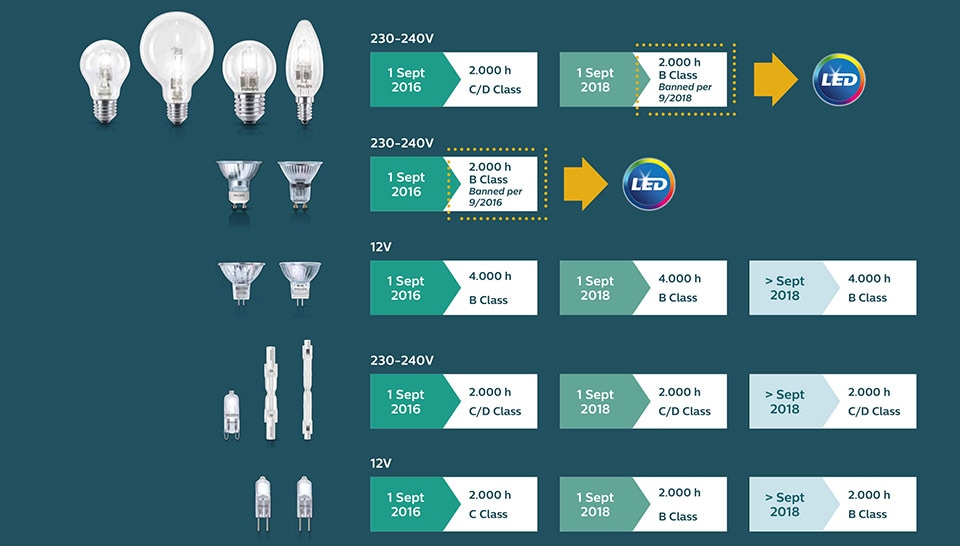 „Philips” alternatyvūs šviesos diodų gaminiai pakeis uždraustas halogenines ir žvakės formos lemputes